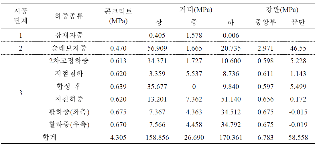 코핑부 응력 검토결과