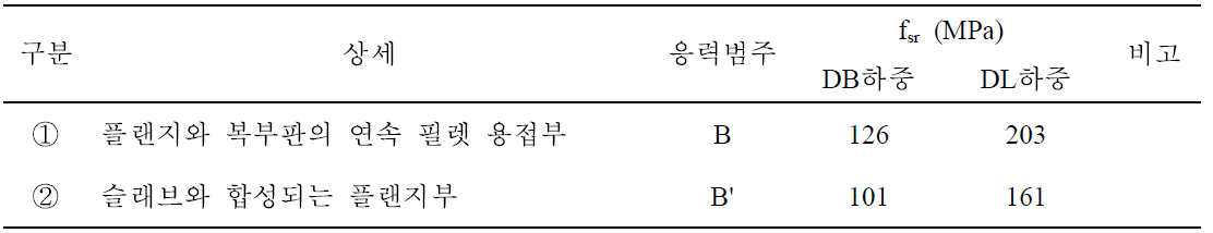 피로 조사 위치의 허용피로응력 범위