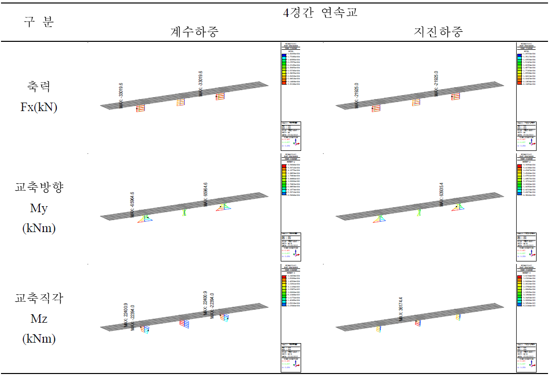 4경간 연속교의 기둥 단면력