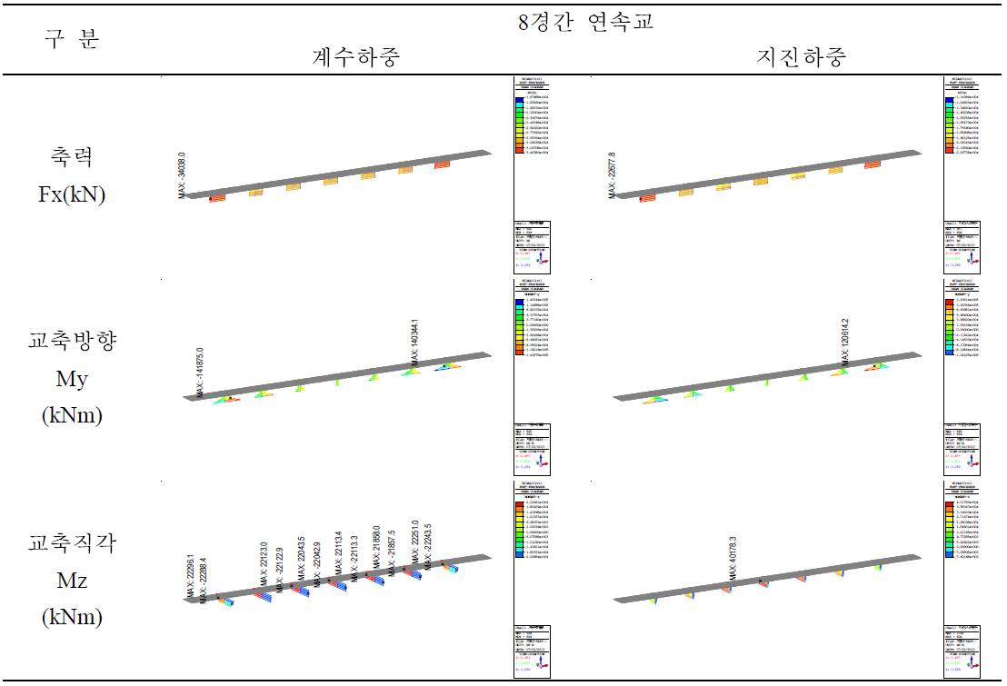 8경간 연속교의 기둥 단면력