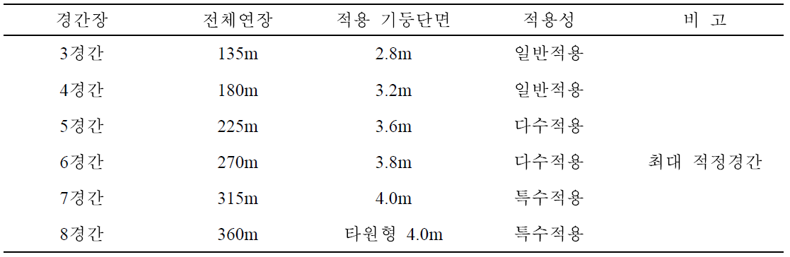 연속 경간장별 기둥 단면검토 결과