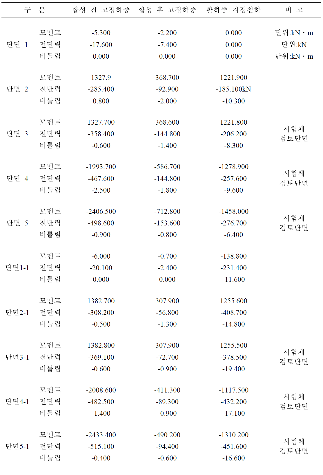 단면별 단면력 집계표