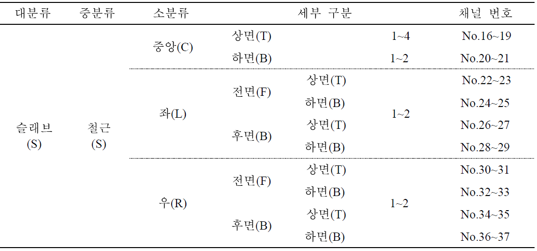 슬래브 변형률 게이지 설치 현황 및 채널 구분