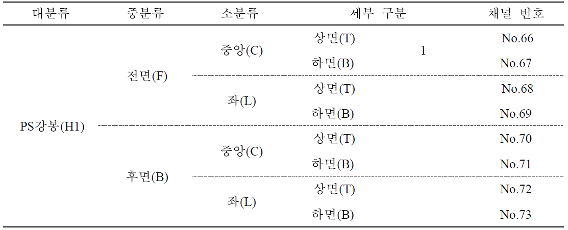 PS강봉 변형률 게이지 설치 현황 및 채널 구분