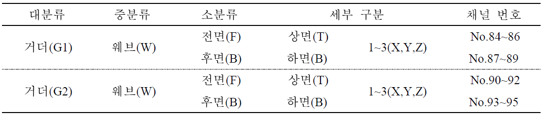 거더 전단 변형률 게이지 설치 현황 및 채널 구분