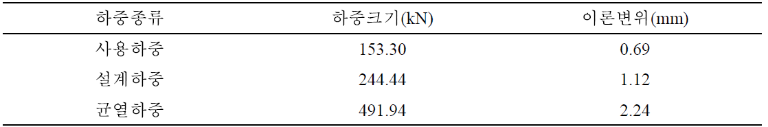 주요 단계별 산정된 하중과 이론변위