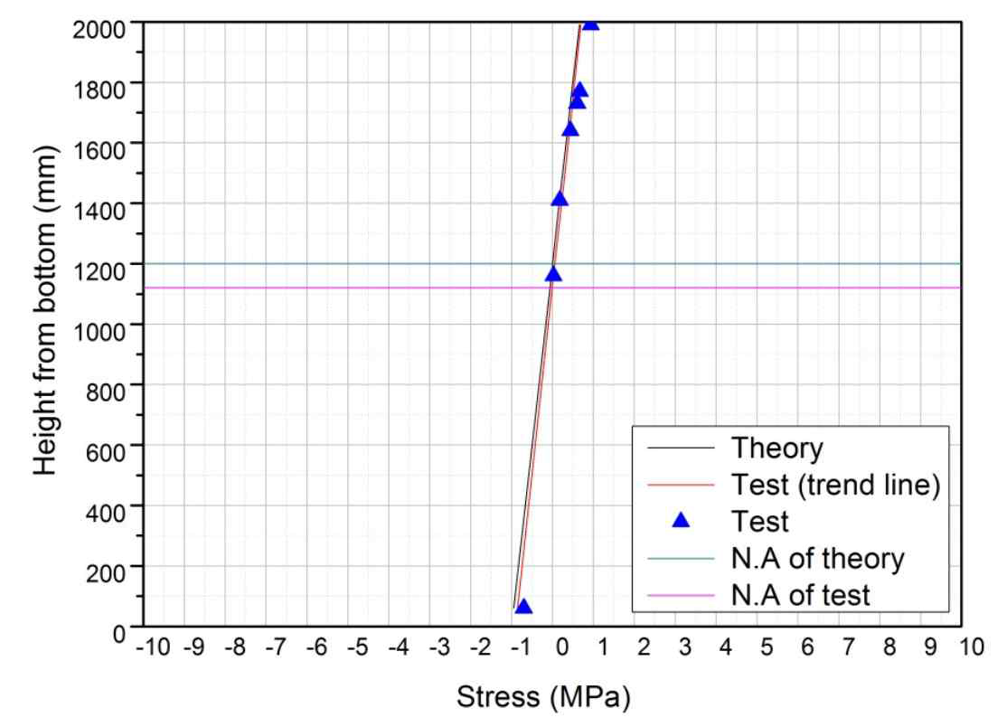 사용하중 단계 이론계산과 실험결과 응력 비교