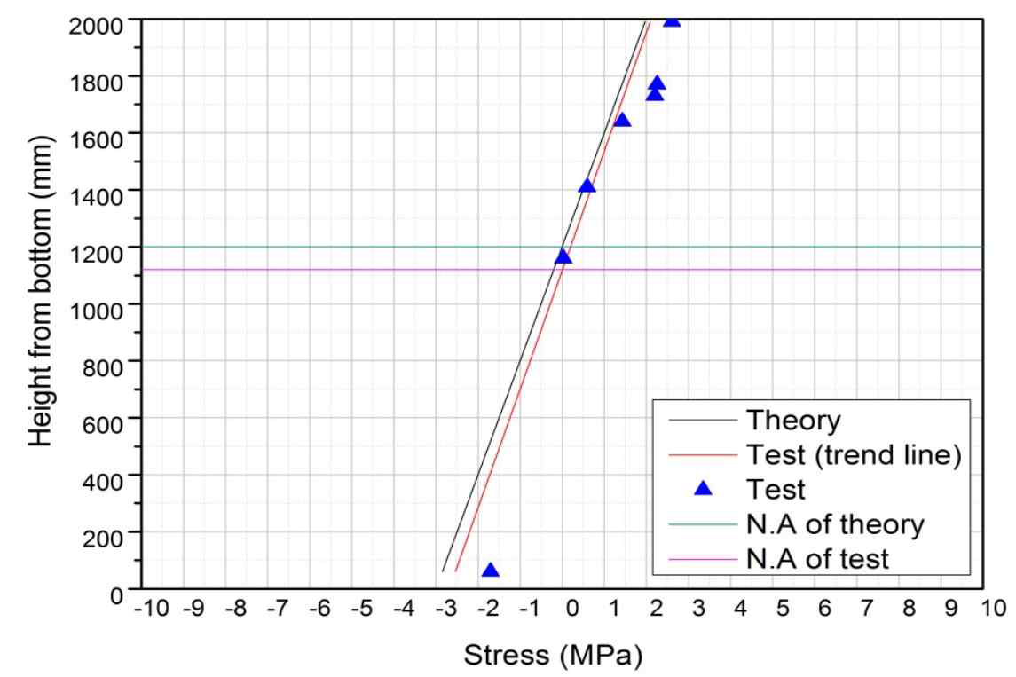 균열하중 단계 이론계산과 실험결과 응력 비교