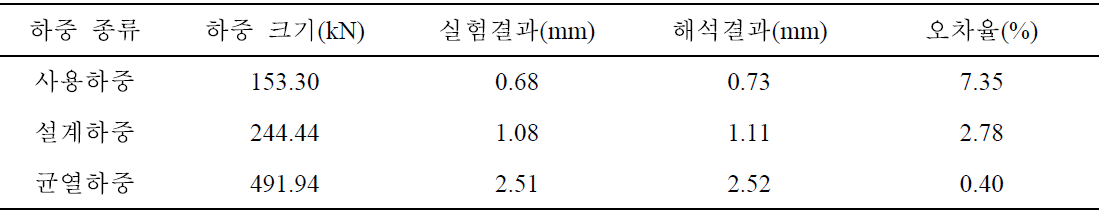 하중재하지점 하단 변위