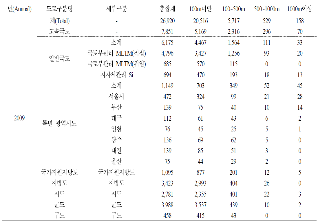 2009년 전국교량현황