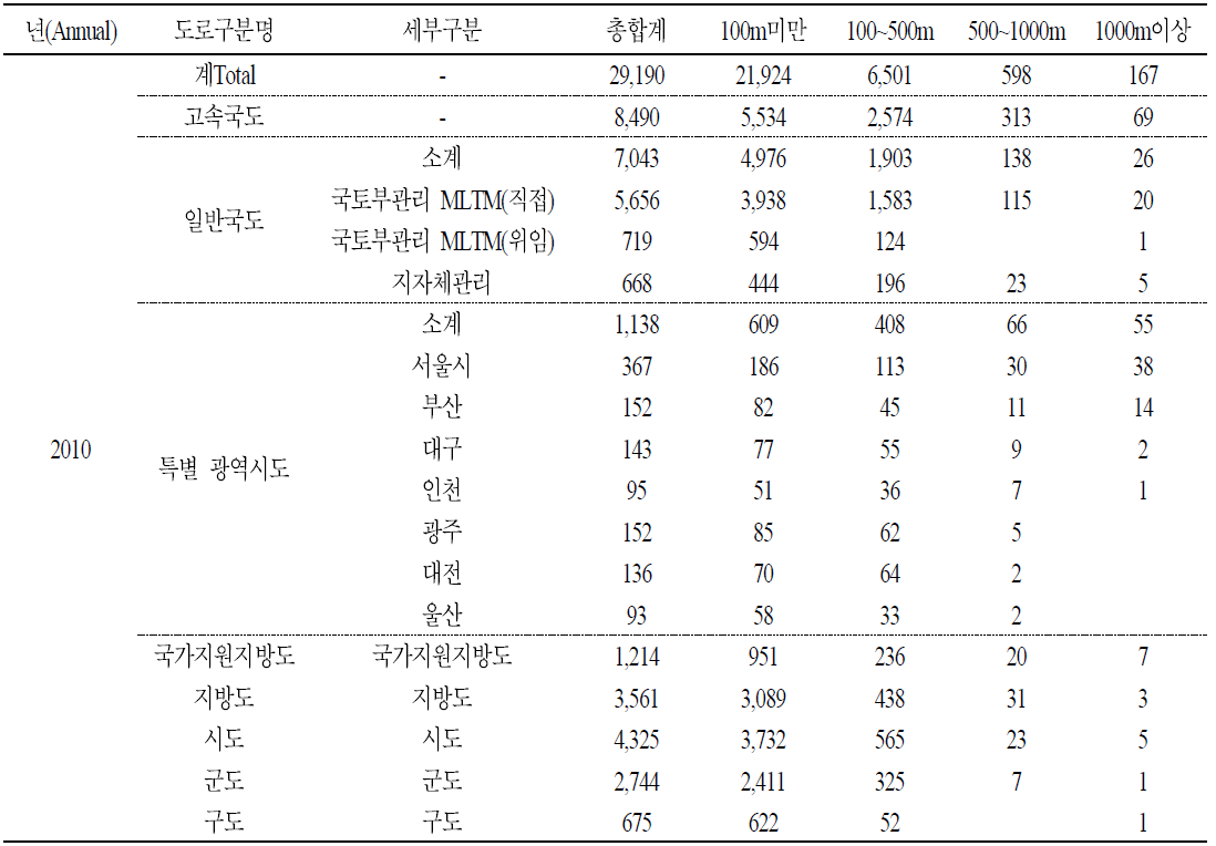 2010년 전국교량현황