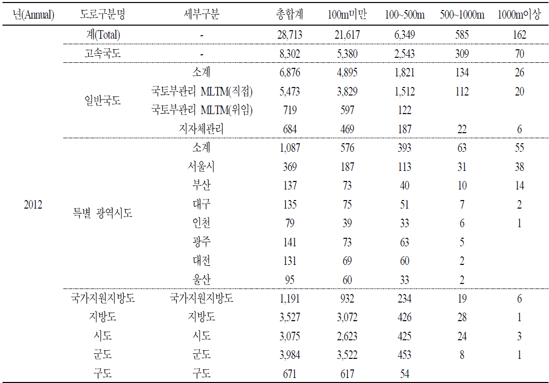 2012년 전국교량현황