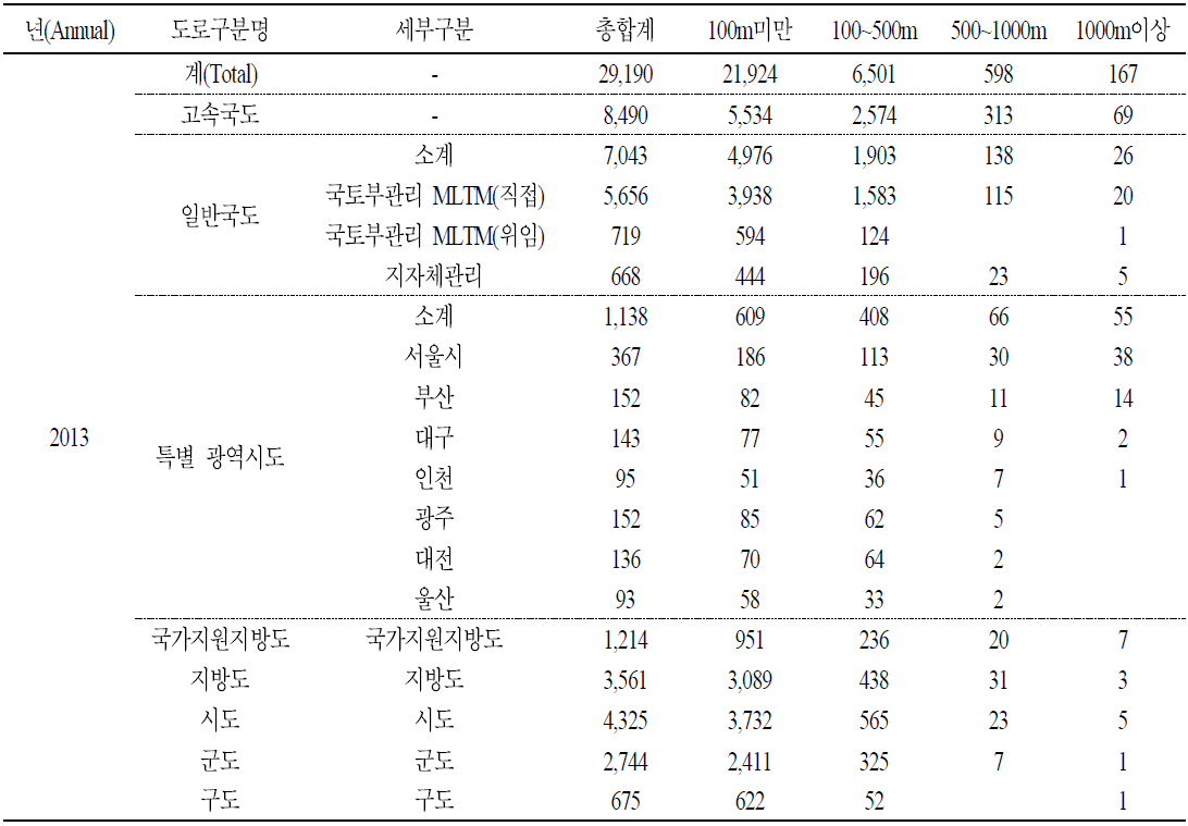 2013년 전국교량현황