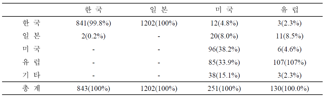 출원인 국적별 주요국 진입 현황