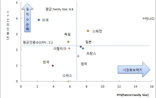 CPP 및 PFS를 이용한 포트폴리오 분석