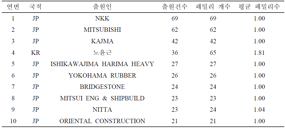 전 세계 상위 10개 출원인