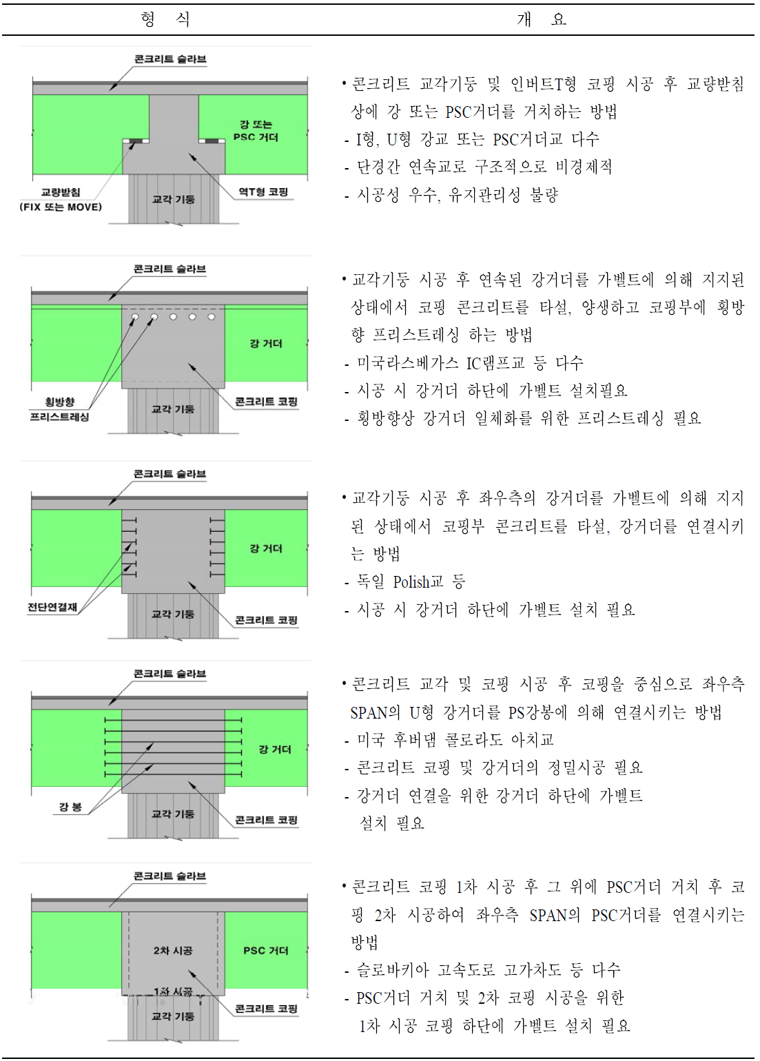 해외사례 현황 요약