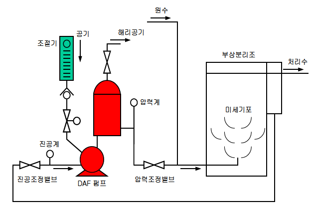 DAF pump 방식의 개발 DAF 시스템