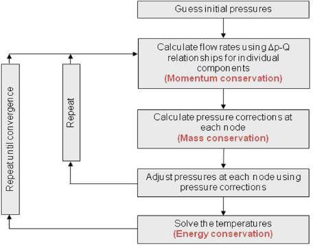 IPCM (Implicit Pressure Correction Method)