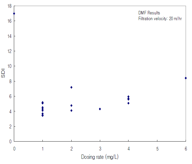 응집제 주입량에 따른 2 stage DMF에서의 SDI 측정값