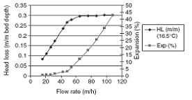 flow rate의 함수로 나타낸 filtralite 여상에서의 head loss 변화.