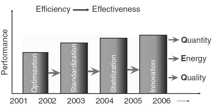 2001～2011년 라나카 플랜트 운영 전략