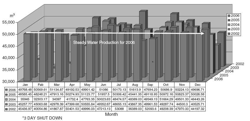 2002～2006 월평균 물 생산량