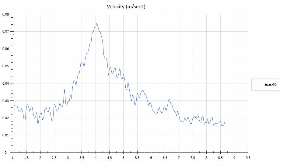 노드 66번 위치에서 시간대별 유속변화
