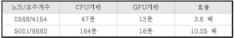 CPU와 GPU의 계산시간 비교