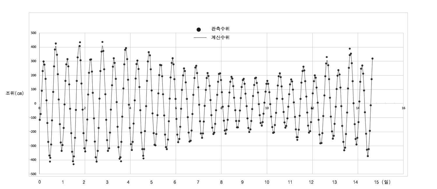 조위관측값과 계산값 비교