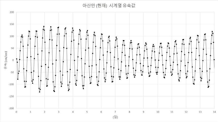 아산만(현재) 시계열 유속값