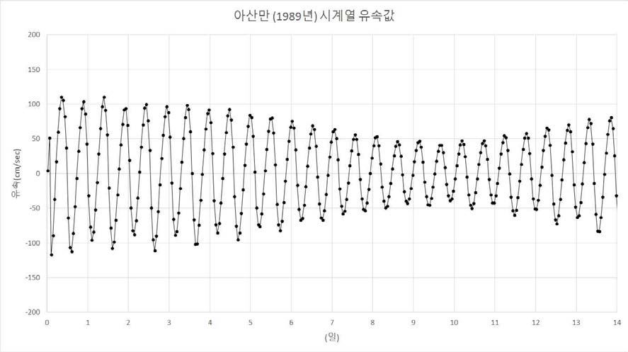 아산만 (1989년) 시계열 유속값