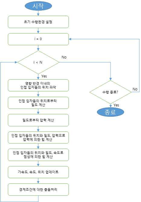 유체 시뮬레이션 알고리즘