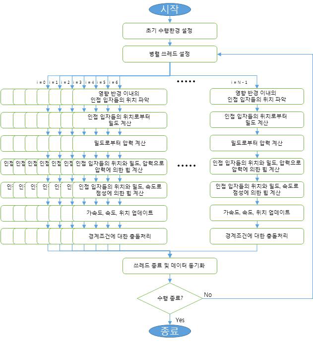 병렬화 프로세서로 변경한 알고리즘