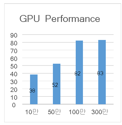 입자 수에 따른 CPU vs GPU 성능 차이(GPU/CPU)