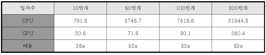 CPU vs GPU 성능 비교(ms/step)