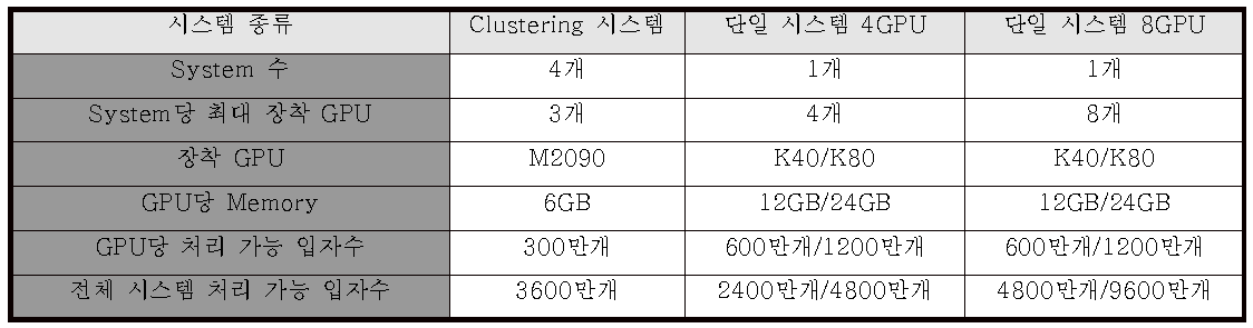 시스템별 계산가능 입자 수