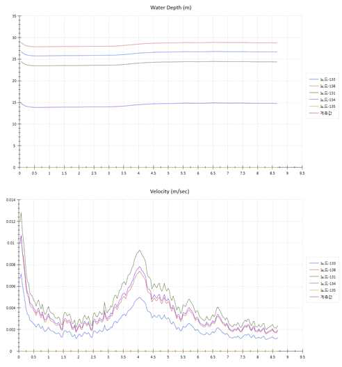 2D 유체시뮬레이션의 수위 및 유속 결과 그래프