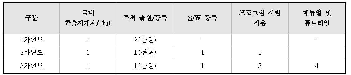 본 과제를 통해 도출 된 주요성과