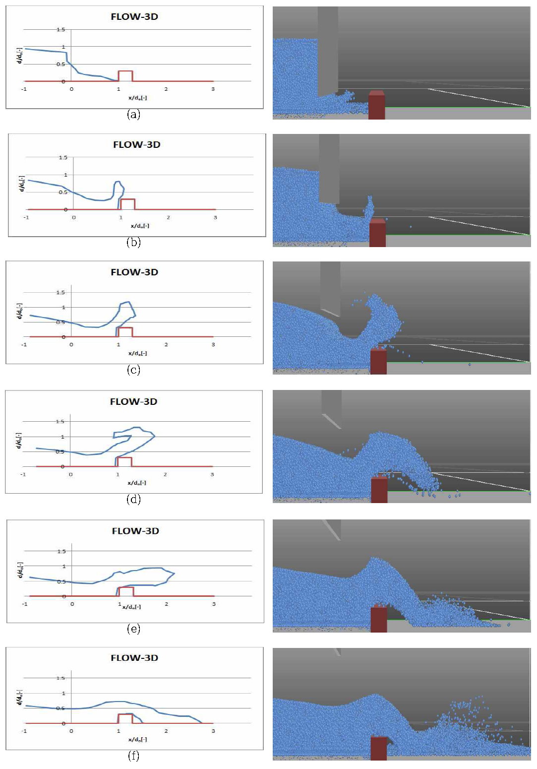 FSS 및 FLOW-3D 결과 비교: (a)       0.70, (b)    , (c)   , (d)    , (e)   , (f)    . =장애물 높이, =수문개방후 시간