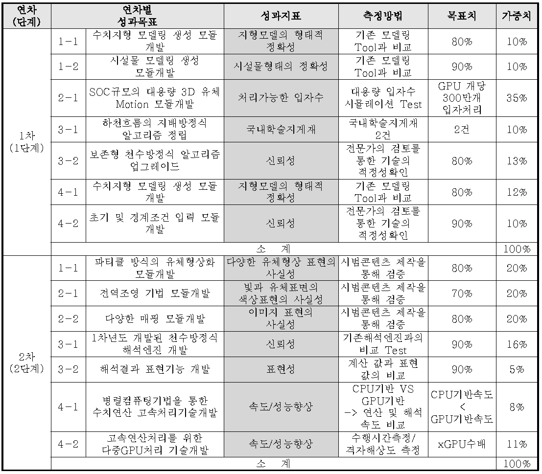 연차별 성과목표