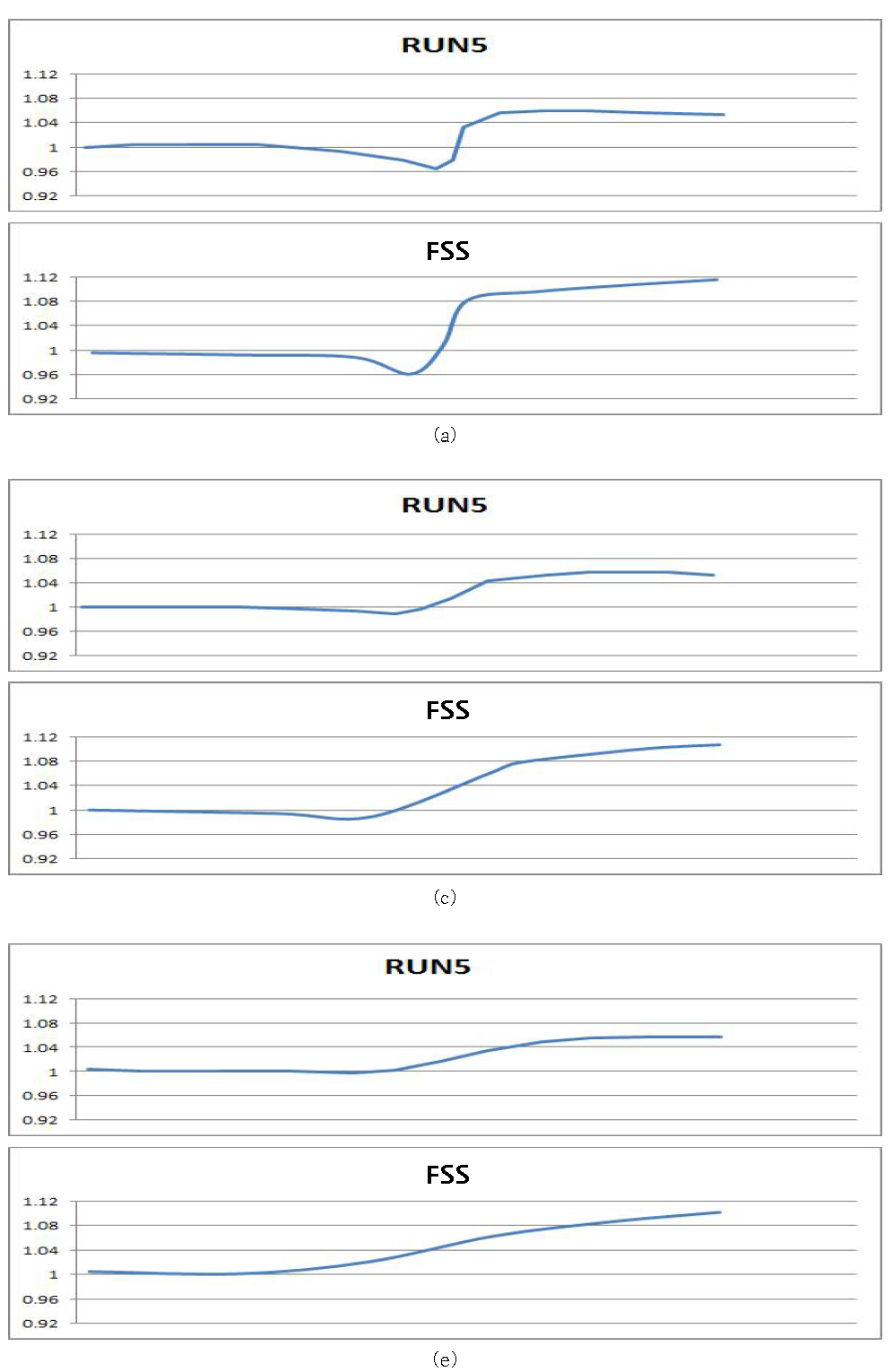 FSS 합류부 수로 수치모의 결과 비교