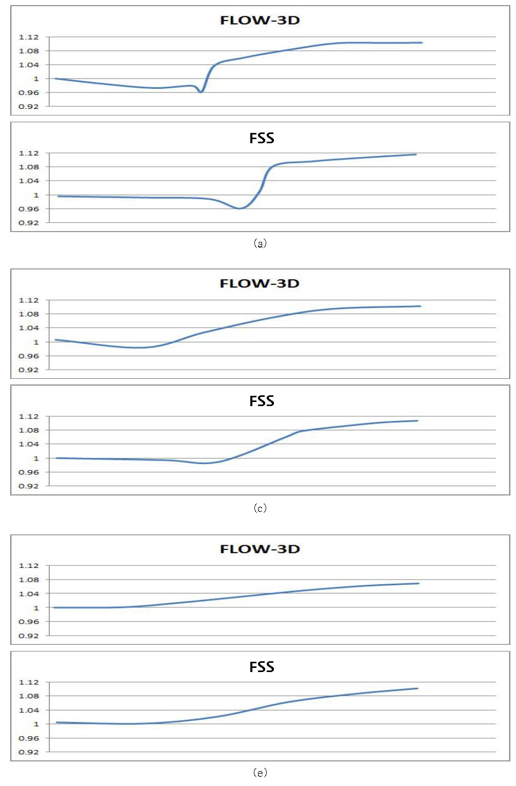 FSS 합류부 수로 수치모의 결과 비교