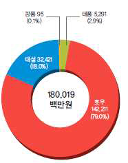 원인별 재산피해 현황