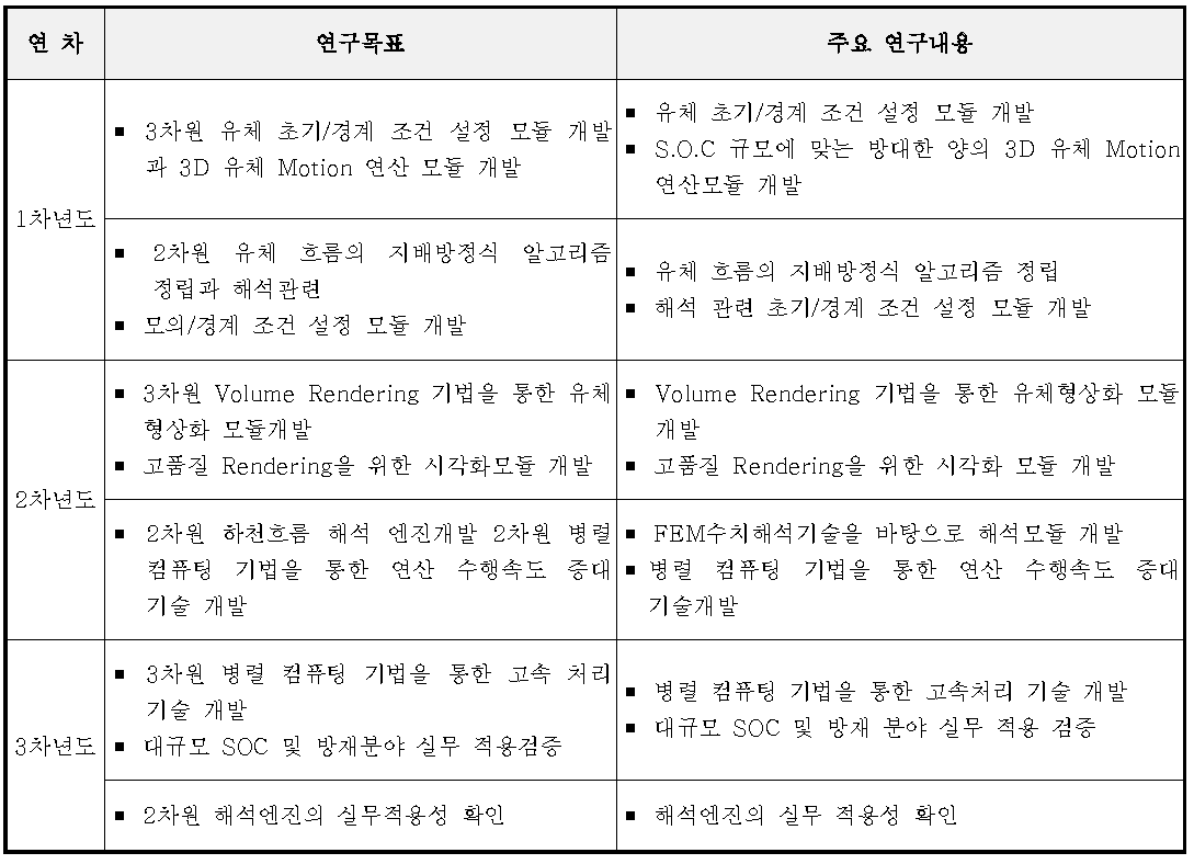 연구목표 및 내용