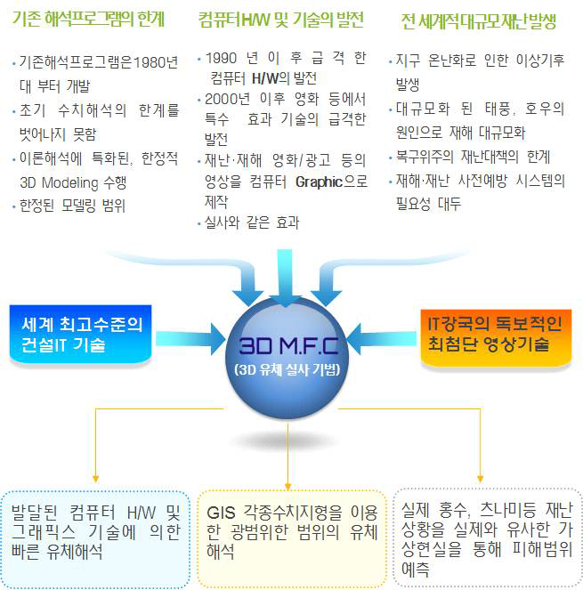 연구개발의 필요성