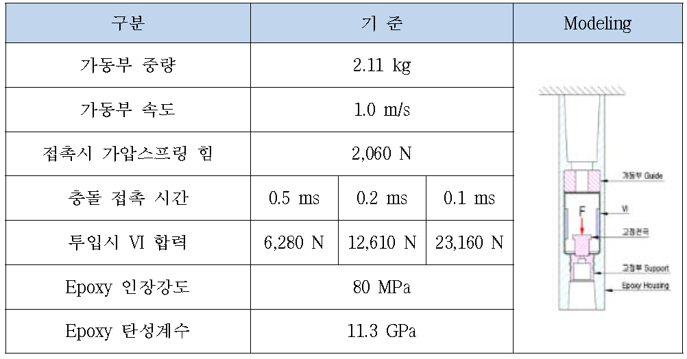 Stress 해석을 위한 조건 DATA