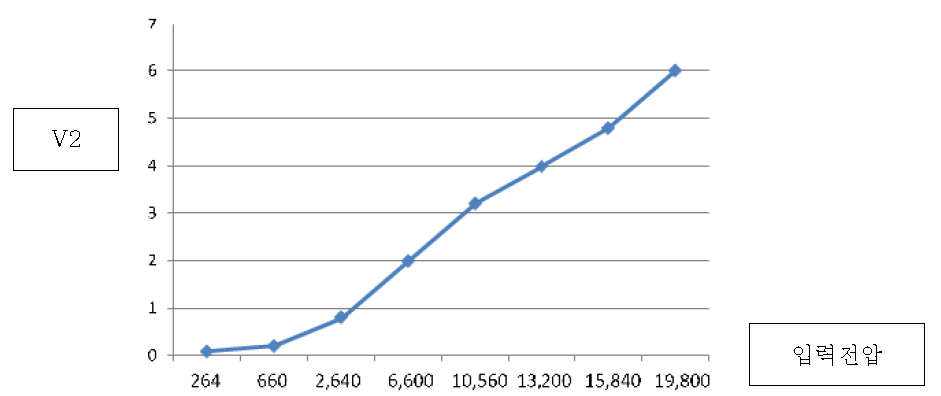 선형성(Linearity) 시험측정 결과