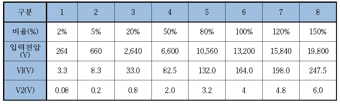 선형성(Linearity) 시험을 위한 인가 전압 및 2차측(V2) 측정 결과