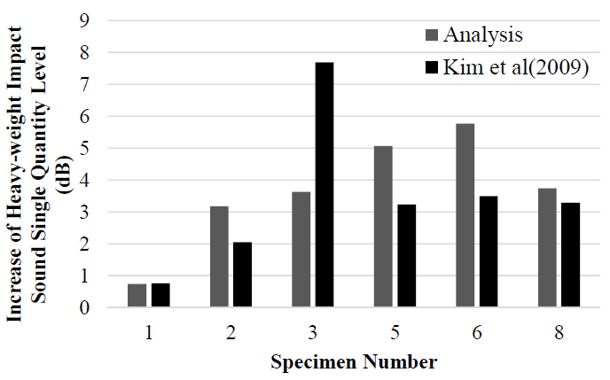3650일(10년) 후의 소음 증가량 - 해석값과 실험값(Kim 등(2009))의 비교